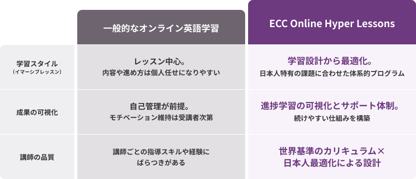 他のオンライン英語学習との違い