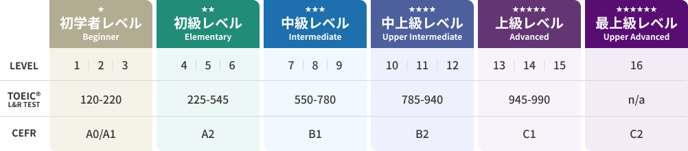 全16レベルチャート