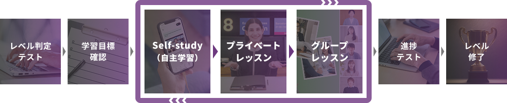 学習プロセス