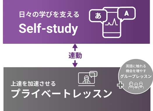 日々の学びを支えるSelf-study ←連動→ 上達を加速させるプライベートレッスン